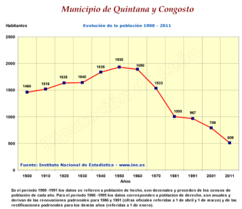 Evolución de la población