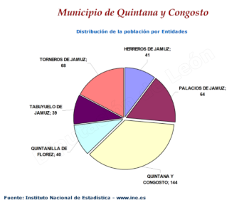 Distribución de la población por entidades